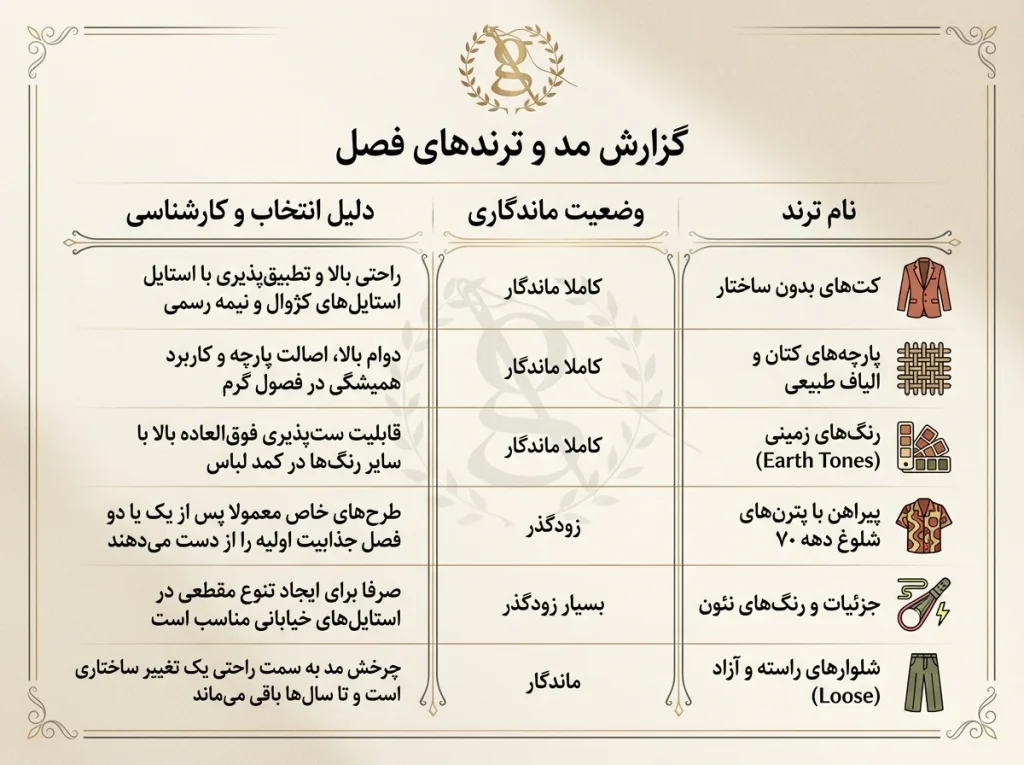 خرید هوشمندانه ترند لباس مردانه ۱۴۰۵: کدام ترندها ماندگارند و کدامها زودگذر؟